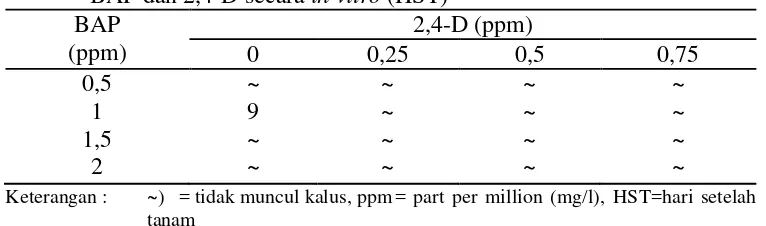 Tabel 4. Saat muncul akar pada eksplan jarak pagar pada berbagai konsentrasi BAP dan 2,4-D secara in vitro (HST) 