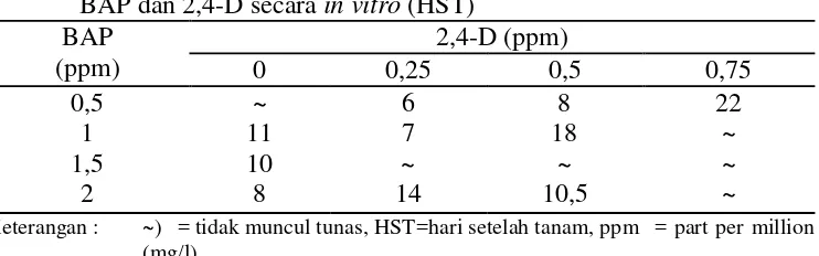 Tabel 5. Saat muncul tunas eksplan jarak pagar pada berbagai konsentrasi BAP dan 2,4-D secara in vitro (HST) 