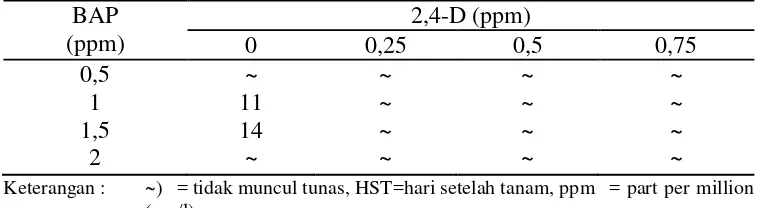 Tabel 6. Saat muncul daun eksplan jarak pagar pada berbagai konsentrasi BAP dan 2,4-D secara in vitro (HST) 