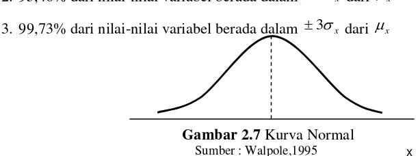 Gambar 2.5 adalah gambar kurva normal yang berbentuk genta. Sifat-sifat