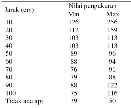 Tabel 2  Nilai pengukuran sensor deteksi api 