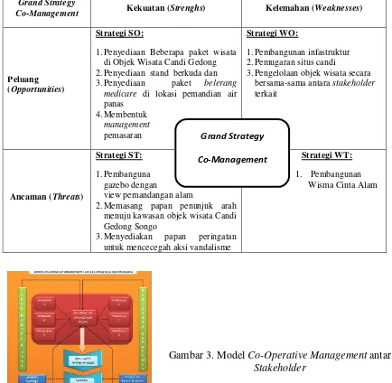 Gambar 3. Model Co-Operative Management antar 