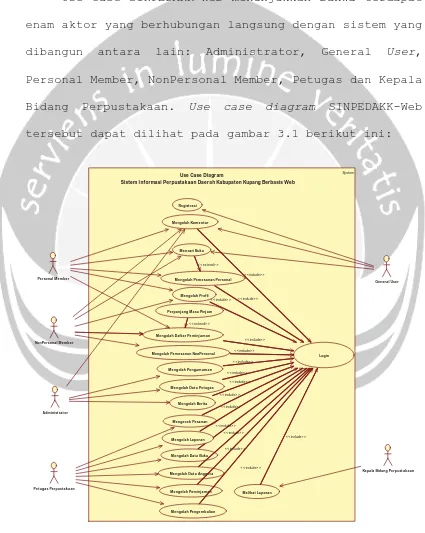 Gambar 3.1. Use Case Diagram Sistem SINPEDAKK-Web