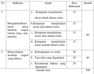 Tabel 1. Instrumen Penilaian 