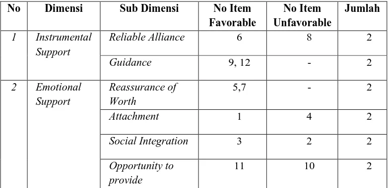 Tabel 3.1 Kisi-Kisi instrumen Dukungan Sosial Teman Sesama 