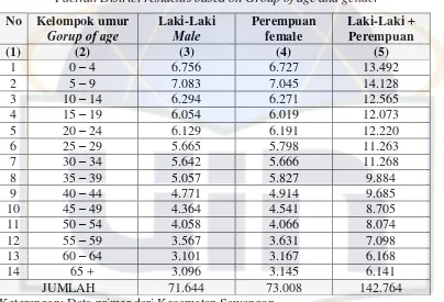 Tabel-4 Penduduk Kecamatan sawangan Menurut Kelompok Umur dan Jenis Kelamin 