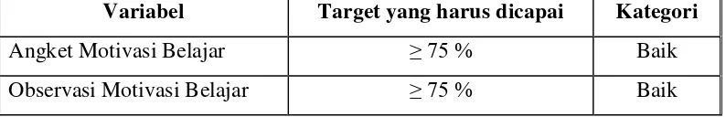 Tabel 3. Daftar Persentase Target Capaian Masing-Masing Indikator pada setiap Variabel Diukur  