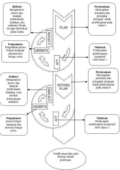 Gambar 4. Skema Prosedur Penelitian Tindakan Kelas model spiral 