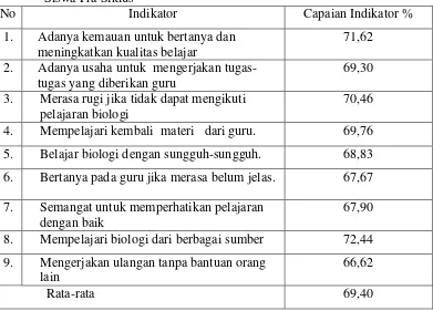 Tabel 5. Presentase Capaian Indikator pada Angket Motivasi Belajar Biologi Siswa Pra Siklus 