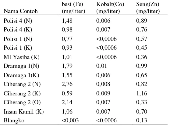 Tabel 1 Hasil pengukuran mineral pada kuku menggunakan ICP-OES 