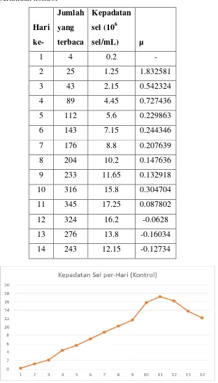 Tabel 1. Kepadatan dan laju pertumbuhan spesifik Chlorella sp. dengan     