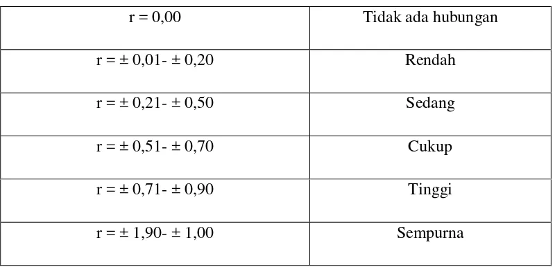 Tabel 3.10 Klasifikasi Koefisien Korelasi 