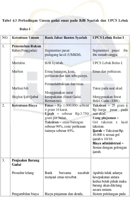 Tabel 4.3 Perbadingan Umum gadai emas pada BJB Syariah dan UPCS Lebak 