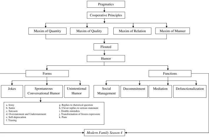 Figure 1. Analytical Construct 