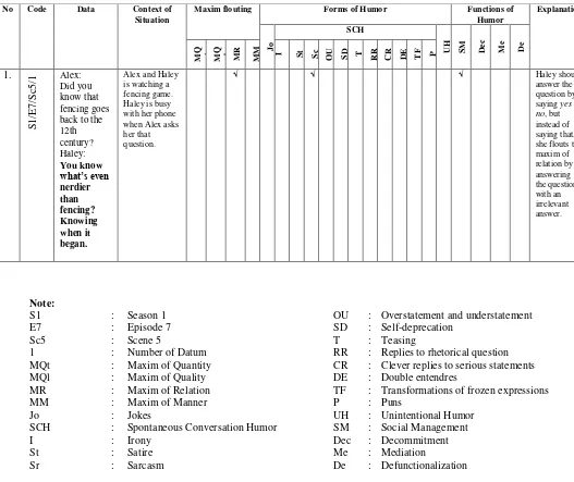 Table 1. The Form of Data Sheet 