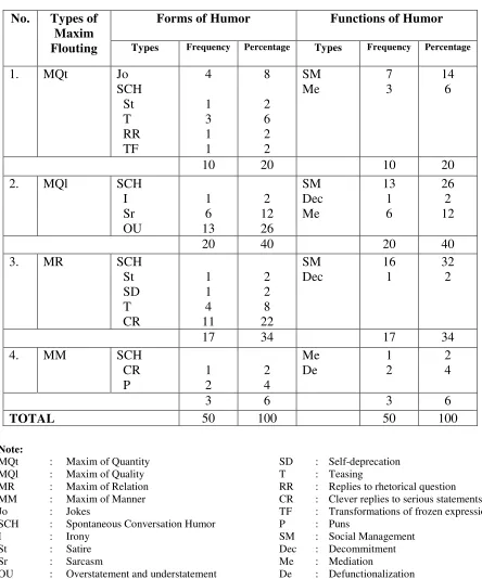 Table 2. Findings of Maxim Flouting, Forms and Functions of Humor in 