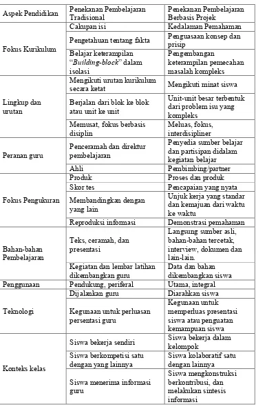 Tabel 1. Perbedaan Pembelajaran Berbasis Projek dan  