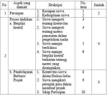 Tabel 4. Kisi-kisi Pedoman Observasi Siswa 