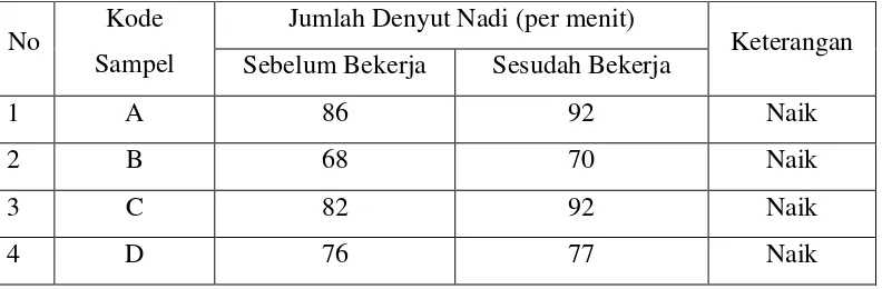 Tabel 4. Data Jumlah Denyut Nadi Tenaga Kerja Unit Workshop 