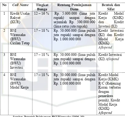 Tabel 2. Perbandingan Produk Kredit UMKM 