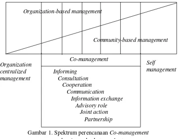 Gambar 1. Spektrum perencanaan Co-management 