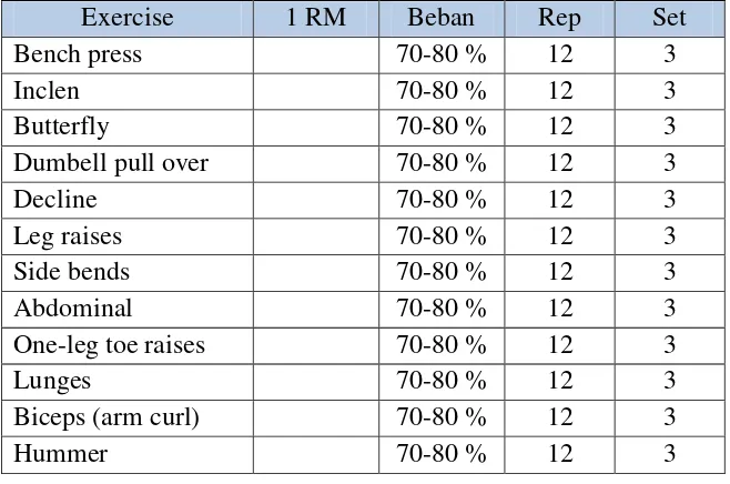 Tabel 2. Komponen dan Takaran Latihan. 