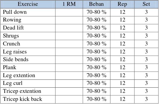 Tabel 5. Program 3 latihan set system (latihan dada, perut, bicep, dan kaki) 