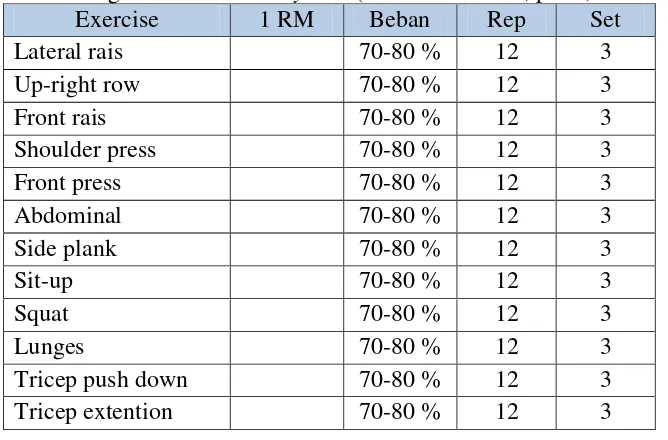 Tabel 6. Program 4 latihan set system (latihan otot bahu, perut, dan kaki) 