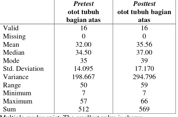Tabel 12. Descriptive statistics pretest dan posttest daya tahan otot tubuh bagian atas