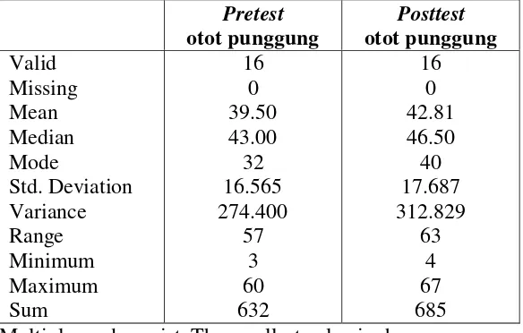 Tabel 14. Descriptive statistics pretest dan posttest daya tahan otot punggung. 