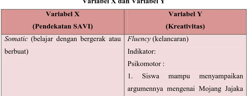 Table 3.6 Variabel X dan Variabel Y 