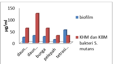 Gambar 1 Hasil uji antibakteri dan biofilm terhadap S. Mutans 