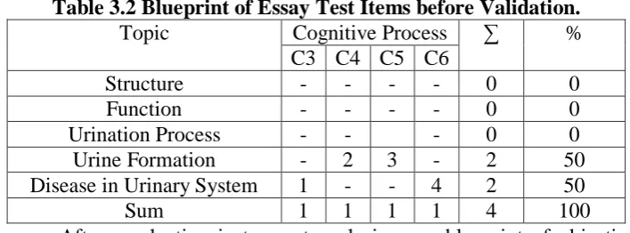 Table 3.2 Blueprint of Essay Test Items before Validation. Topic Cognitive Process ∑ % 