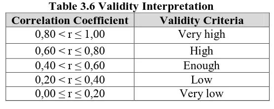 Table 3.6 Validity Interpretation Validity Criteria Very high 