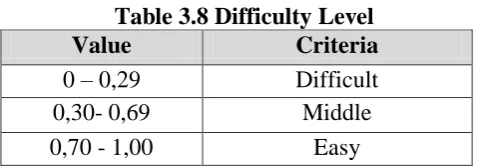 Table 3.8 Difficulty Level  Value 