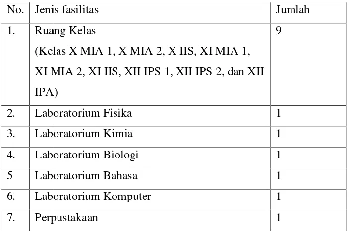Tabel 1. F 1. Fasilitas Fisik SMA Angkasa Adsutjipto.