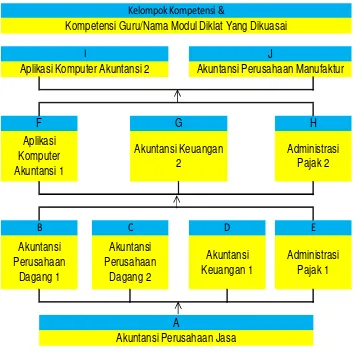 Gambar 1. 1 Peta Kompetensi 
