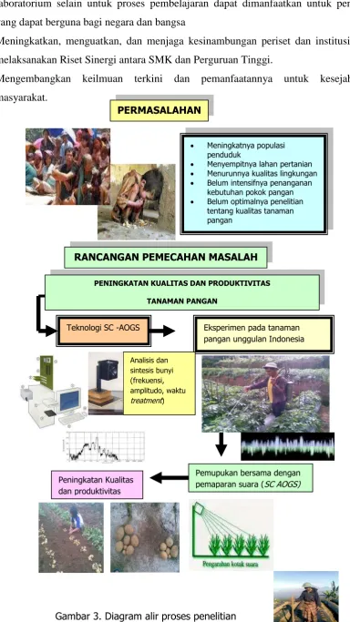 Gambar 3. Diagram alir proses penelitian 
