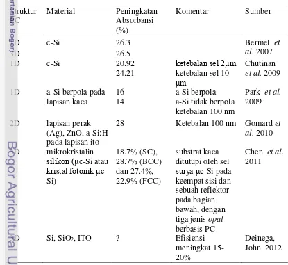Tabel 1  Beberapa penelitian tentang peningkatan absorbansi sel surya dengan 