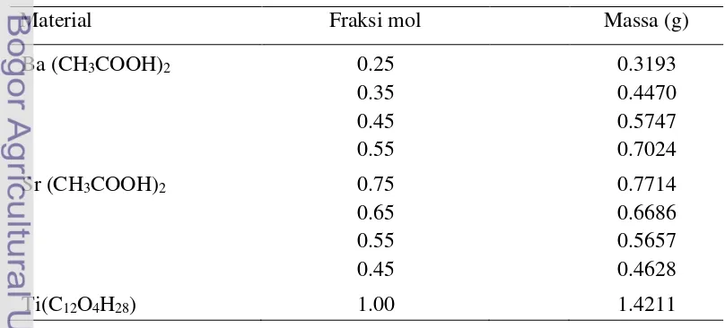Tabel 2  Massa setiap fraksi mol BST dengan menggunakan metode CSD 