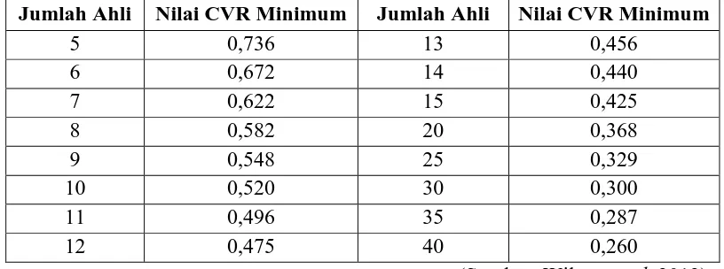 Tabel 3.1 Nilai Minimum CVR untuk Berbagai Jumlah Validator  