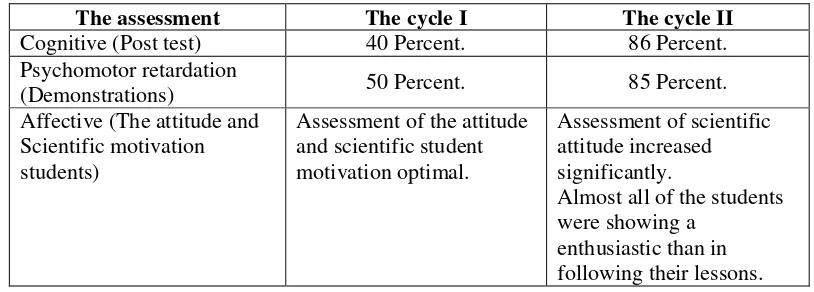 Table 3. Data results students Learning at cycle I and II cycle 