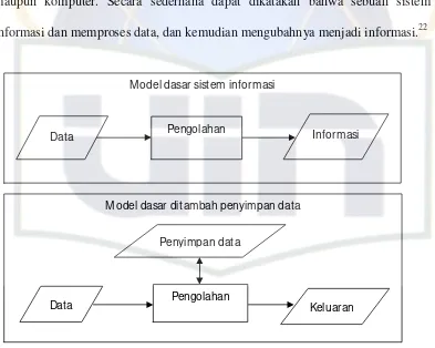 Gambar. Model dasar sistem informasi.Pengolahan