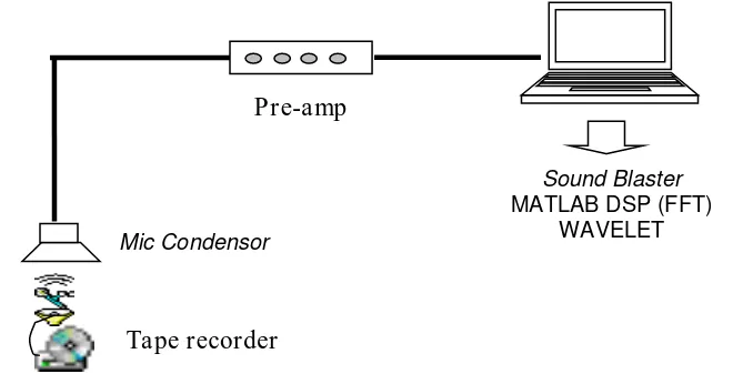 Gambar. 2. Susunan alat eksperimental perekaman bunyi binatang alami ke dalam komputer sehingga dapat dilakukan analisis dan sintesis bunyi  