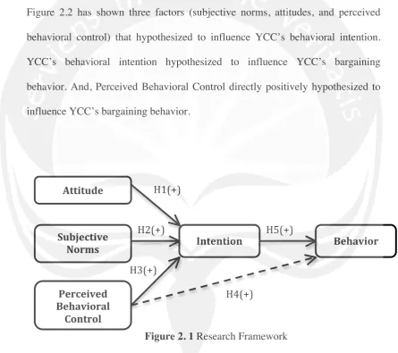 Figure 2.2 has shown three factors (subjective norms, attitudes, and perceived 