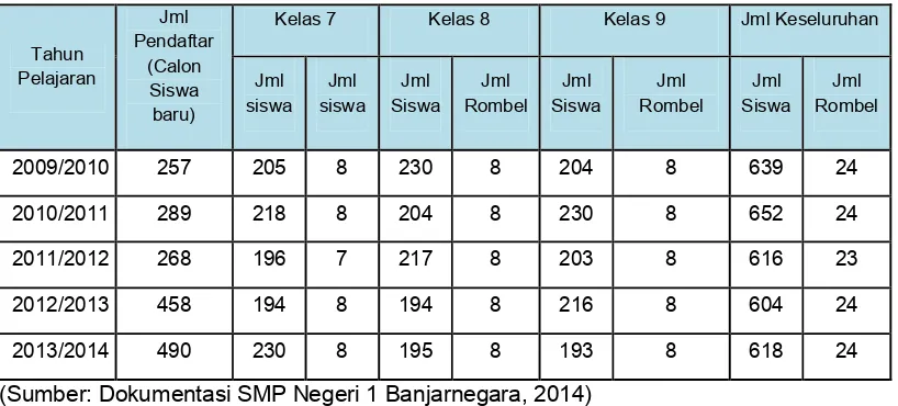 Tabel 5. Data Siswa SMP Negeri 1 Banjarnegara 5 Tahun Terakhir 