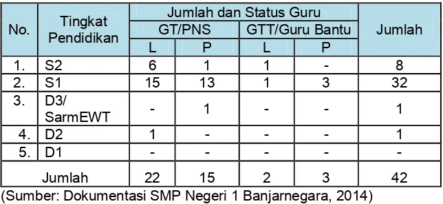Tabel 6. Data Pendidik SMP Negeri 1 Banjarnegara  