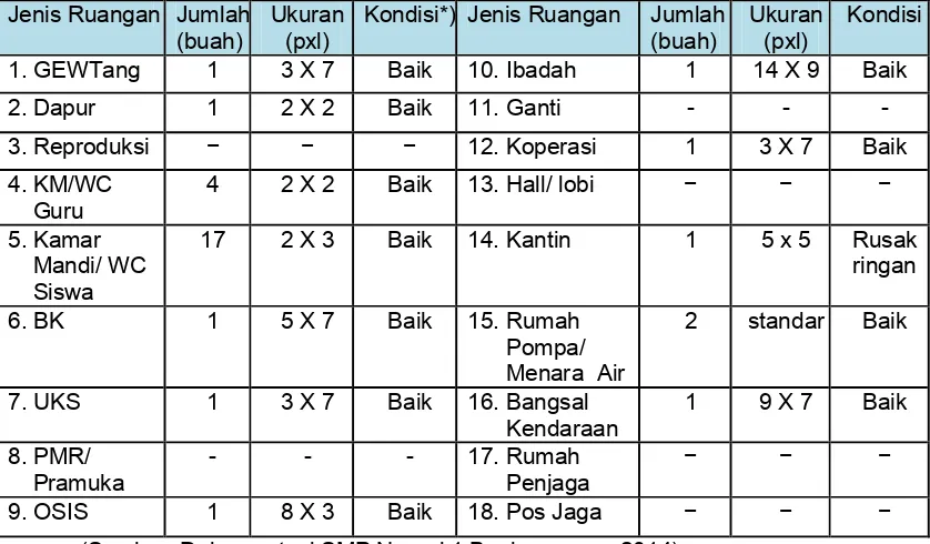 Tabel 7. Data Ruang Penunjang SMP Negeri 1 Banjarnegara 