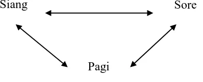 Gambar 3.1 Triangulasi dengan tiga sumber pengumpulan data  