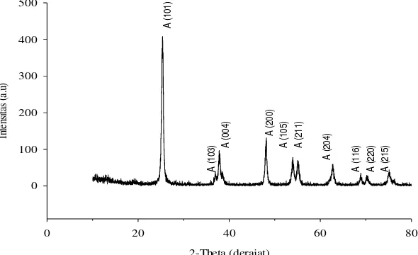 Gambar 5. Pola difraksi  sinar-X pada TiO2 fase antase (A) dengan suhu kalsinasi 600oC